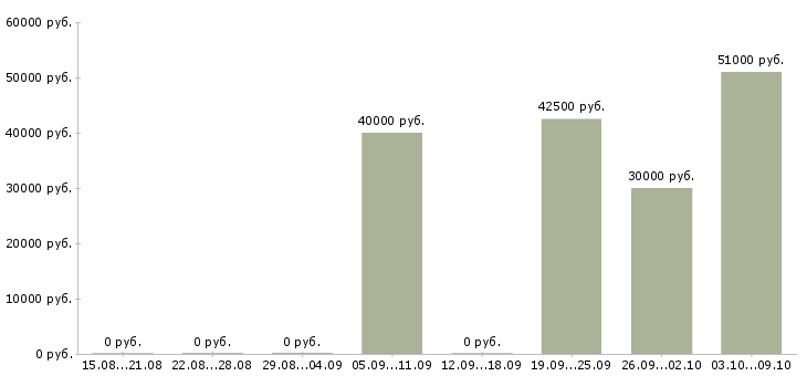 Вакансии «зачистник»-Медиана зарплаты по вакансии «зачистник» за 2 месяца