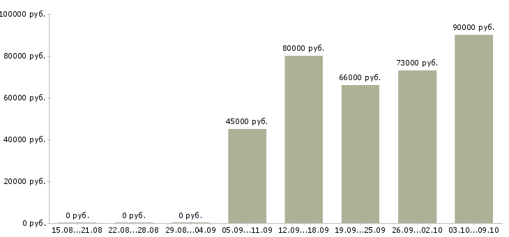 Вакансии «инженер строительной лаборатории»-Медиана зарплаты по вакансии «инженер строительной лаборатории» за 2 месяца