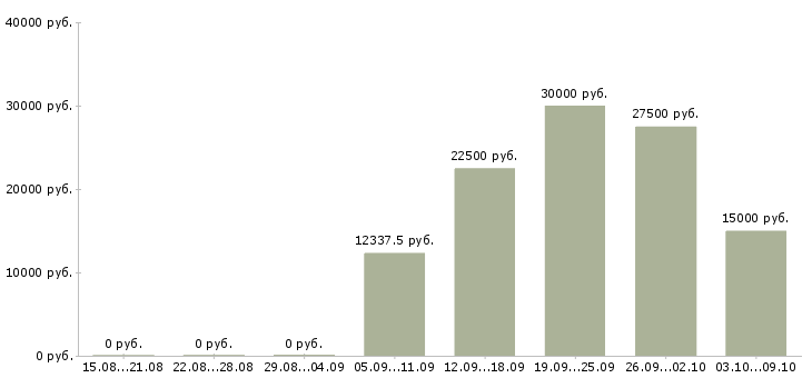 Вакансии «инструктор по труду»-Медиана зарплаты по вакансии «инструктор по труду» за 2 месяца