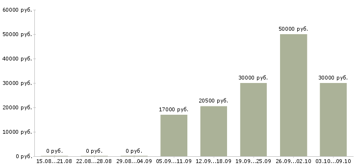 Вакансии «кассир в продуктовый магазин»-Медиана зарплаты по вакансии «кассир в продуктовый магазин» за 2 месяца