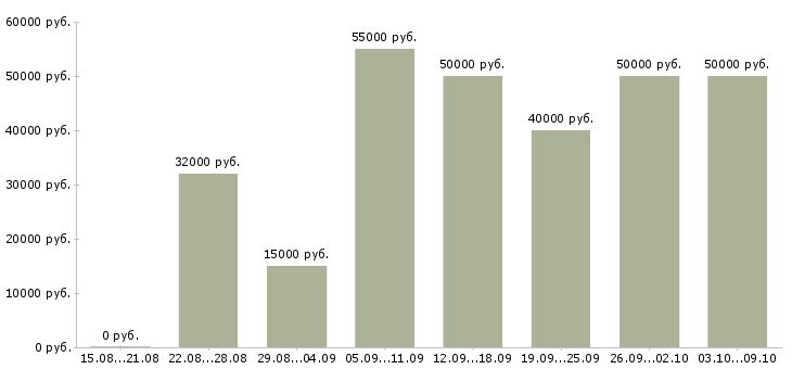 Вакансии «коммерческий агент»-Медиана зарплаты по вакансии «коммерческий агент» за 2 месяца
