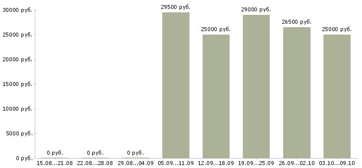 Вакансии «курьер пиццерии»-Медиана зарплаты по вакансии «курьер пиццерии» за 2 месяца