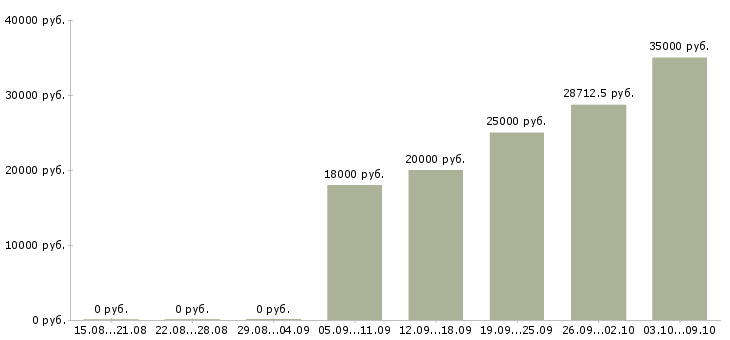 Вакансии «логист по грузоперевозкам»-Медиана зарплаты по вакансии «логист по грузоперевозкам» за 2 месяца