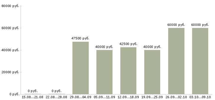 Вакансии «мастер по ремонту apple»-Медиана зарплаты по вакансии «мастер по ремонту apple» за 2 месяца