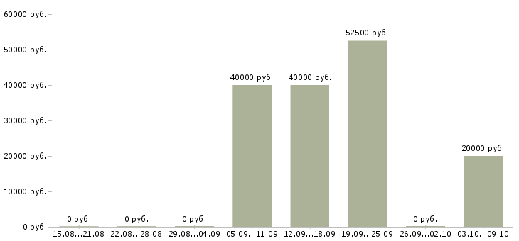 Вакансии «машинист двигателей внутреннего сгорания»-Медиана зарплаты по вакансии «машинист двигателей внутреннего сгорания» за 2 месяца