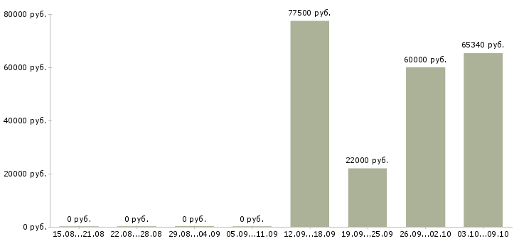 Вакансии «машинист дэс»-Медиана зарплаты по вакансии «машинист дэс» за 2 месяца