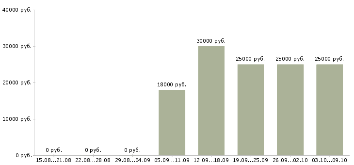 Вакансии «медицинская сестра в стоматологии»-Медиана зарплаты по вакансии «медицинская сестра в стоматологии» за 2 месяца