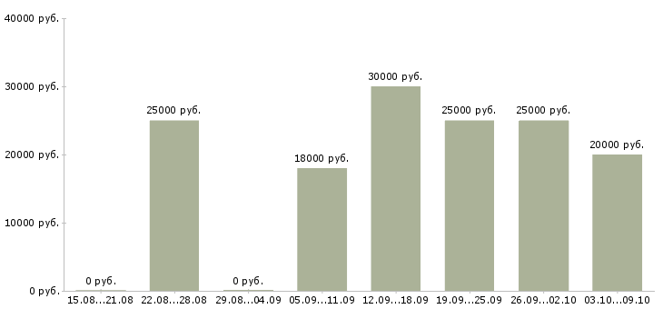 Вакансии «медицинская сестра стоматологии»-Медиана зарплаты по вакансии «медицинская сестра стоматологии» за 2 месяца