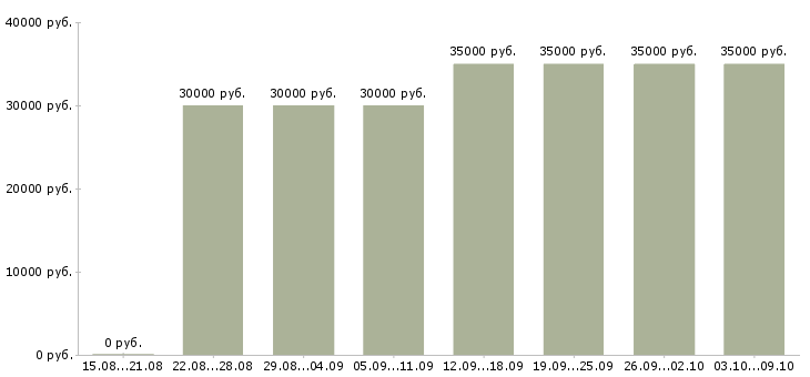 Вакансии «менеджер активных продажам»-Медиана зарплаты по вакансии «менеджер активных продажам» за 2 месяца