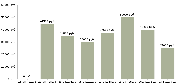 Вакансии «менеджер корпоративных продаж»-Медиана зарплаты по вакансии «менеджер корпоративных продаж» за 2 месяца