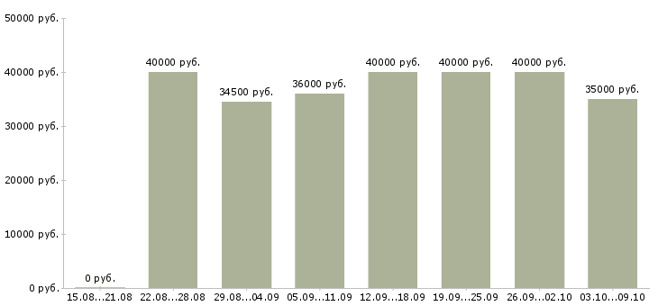 Вакансии «менеджер организации и управления»-Медиана зарплаты по вакансии «менеджер организации и управления» за 2 месяца