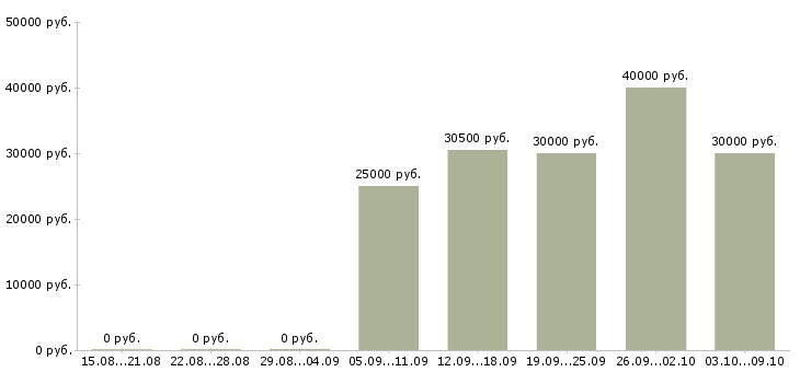 Вакансии «менеджер отдела снабжения»-Медиана зарплаты по вакансии «менеджер отдела снабжения» за 2 месяца
