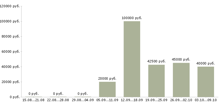 Вакансии «менеджер по импорту»-Медиана зарплаты по вакансии «менеджер по импорту» за 2 месяца