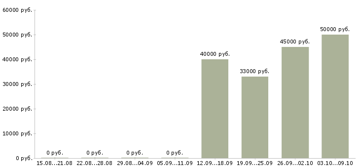 Вакансии «менеджер по клинингу разъездной»-Медиана зарплаты по вакансии «менеджер по клинингу разъездной» за 2 месяца