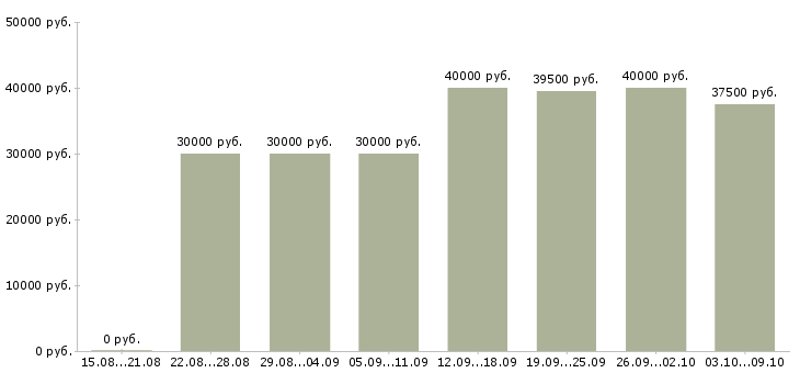 Вакансии «менеджер по продажам активные продажи»-Медиана зарплаты по вакансии «менеджер по продажам активные продажи» за 2 месяца
