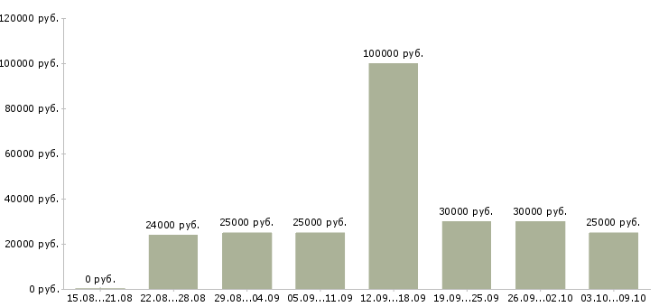 Вакансии «менеджер по размещению»-Медиана зарплаты по вакансии «менеджер по размещению» за 2 месяца