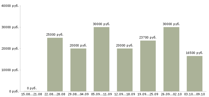 Вакансии «менеджер по совместительству»-Медиана зарплаты по вакансии «менеджер по совместительству» за 2 месяца