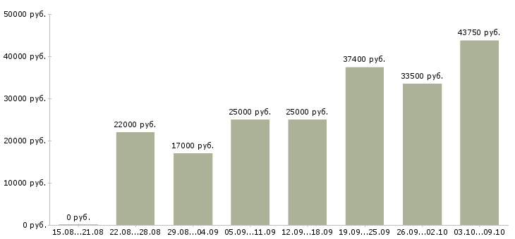 Вакансии «менеджер торгового зала»-Медиана зарплаты по вакансии «менеджер торгового зала» за 2 месяца