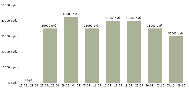 Вакансии «менеджер транспортной логистики»-Медиана зарплаты по вакансии «менеджер транспортной логистики» за 2 месяца