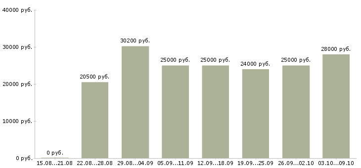 Вакансии «менеджера по кадрам»-Медиана зарплаты по вакансии «менеджера по кадрам» за 2 месяца