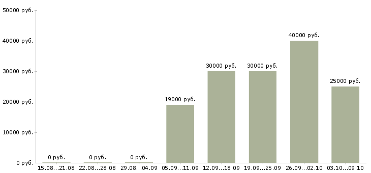 Вакансии «монтажник радиоэлектронной аппаратуры и приборов»-Медиана зарплаты по вакансии «монтажник радиоэлектронной аппаратуры и приборов» за 2 месяца