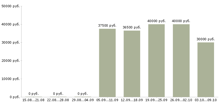 Вакансии «монтажник рэа и п»-Медиана зарплаты по вакансии «монтажник рэа и п» за 2 месяца