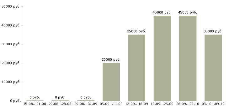 Вакансии «монтажники систем кондиционирования»-Медиана зарплаты по вакансии «монтажники систем кондиционирования» за 2 месяца