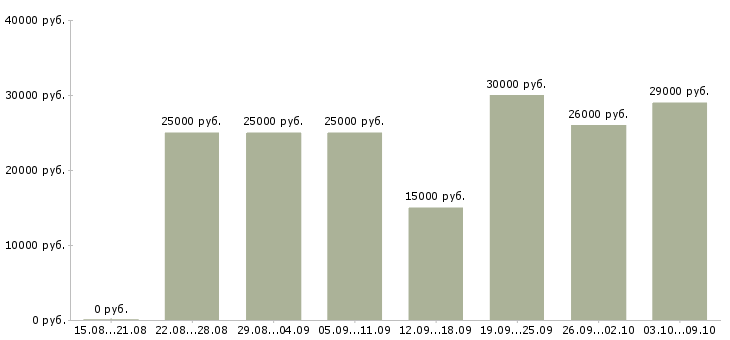 Вакансии «набор менеджеров»-Медиана зарплаты по вакансии «набор менеджеров» за 2 месяца