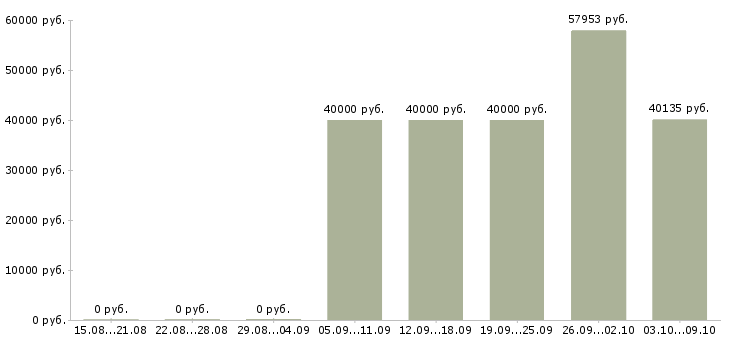 Вакансии «начальник отдела обслуживания»-Медиана зарплаты по вакансии «начальник отдела обслуживания» за 2 месяца