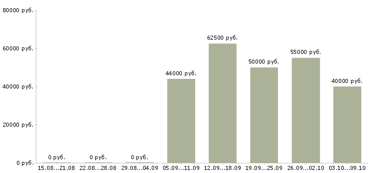 Вакансии «начальник отдела операций»-Медиана зарплаты по вакансии «начальник отдела операций» за 2 месяца