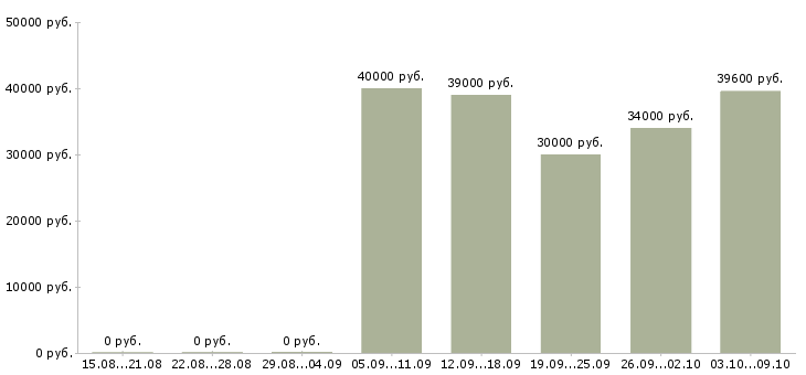 Вакансии «начальник службы охраны»-Медиана зарплаты по вакансии «начальник службы охраны» за 2 месяца