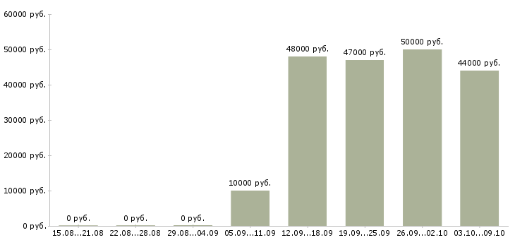 Вакансии «ночной уборщик»-Медиана зарплаты по вакансии «ночной уборщик» за 2 месяца