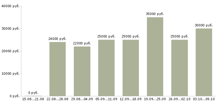 Вакансии «онлайн удаленно»-Медиана зарплаты по вакансии «онлайн удаленно» за 2 месяца