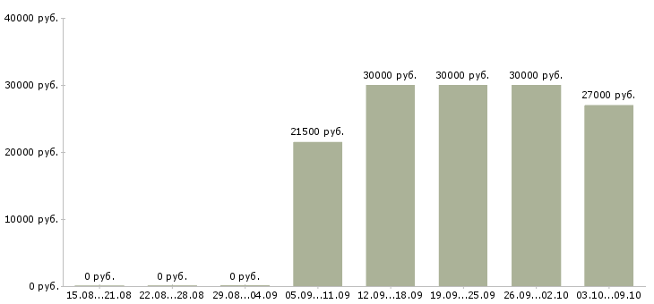 Вакансии «оператор 1с склада»-Медиана зарплаты по вакансии «оператор 1с склада» за 2 месяца