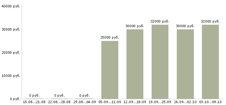 Вакансии «оператор отдела доставки»-Медиана зарплаты по вакансии «оператор отдела доставки» за 2 месяца