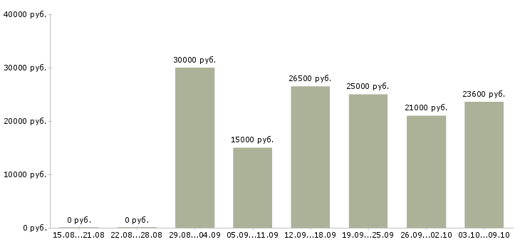 Вакансии «оператор сканирования»-Медиана зарплаты по вакансии «оператор сканирования» за 2 месяца