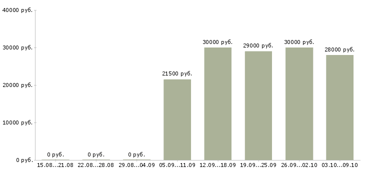 Вакансии «оператор склада 1с»-Медиана зарплаты по вакансии «оператор склада 1с» за 2 месяца