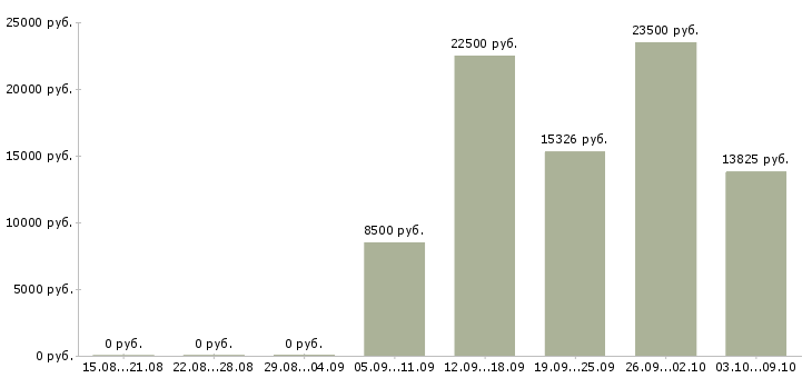 Вакансии «оператор стиральной машины»-Медиана зарплаты по вакансии «оператор стиральной машины» за 2 месяца