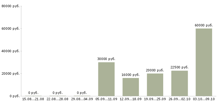 Вакансии «оператор техподдержки»-Медиана зарплаты по вакансии «оператор техподдержки» за 2 месяца