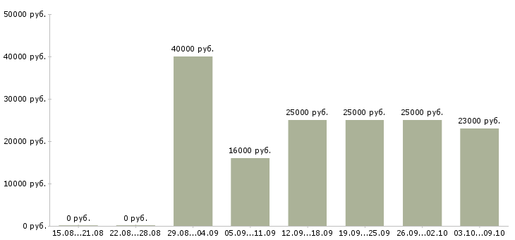 Вакансии «охранник график 1 3»-Медиана зарплаты по вакансии «охранник график 1 3» за 2 месяца