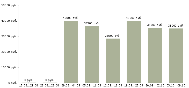 Вакансии «охранник кпп с лицензией»-Медиана зарплаты по вакансии «охранник кпп с лицензией» за 2 месяца
