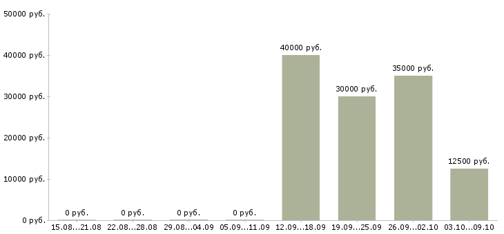 Вакансии «переводчик итальянского языка»-Медиана зарплаты по вакансии «переводчик итальянского языка» за 2 месяца