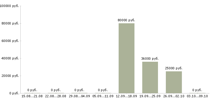 Вакансии «переводчик с испанского языка»-Медиана зарплаты по вакансии «переводчик с испанского языка» за 2 месяца