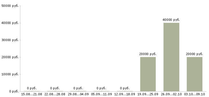 Вакансии «переводчик узбекского языка»-Медиана зарплаты по вакансии «переводчик узбекского языка» за 2 месяца