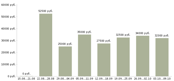 Вакансии «персональный помощник»-Медиана зарплаты по вакансии «персональный помощник» за 2 месяца
