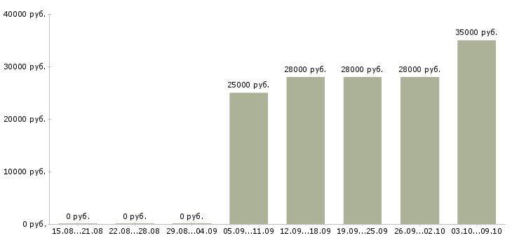 Вакансии «повар в офисную столовую»-Медиана зарплаты по вакансии «повар в офисную столовую» за 2 месяца