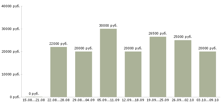 Вакансии «подработка на компьютере на дому»-Медиана зарплаты по вакансии «подработка на компьютере на дому» за 2 месяца