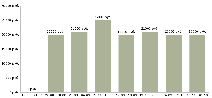 Вакансии «подработка через интернет»-Медиана зарплаты по вакансии «подработка через интернет» за 2 месяца