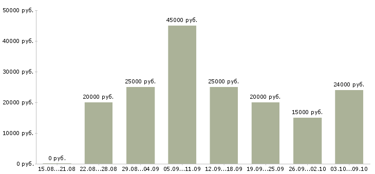 Вакансии «помощник в интернет магазин»-Медиана зарплаты по вакансии «помощник в интернет магазин» за 2 месяца