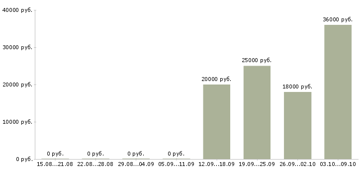 Вакансии «помощник программиста»-Медиана зарплаты по вакансии «помощник программиста» за 2 месяца